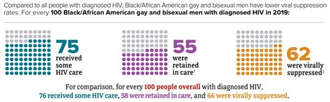 Viral Suppression Hiv And African American Gay And Bisexual Men Hiv