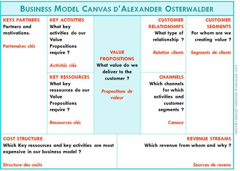 Business Model Canvas Business Model