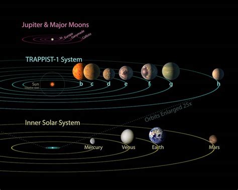 Update On The 7 Earth Sized Planets Orbiting Nearby Trappist 1 Space