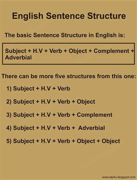English Sentence Strucutre English Learning Point