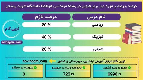 رتبه قبولی مهندسی هوافضا دانشگاه شهید بهشتی کارنامه نفر آخر درصد