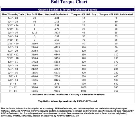 Bolt Torque Chart Gallery Of Chart 2019