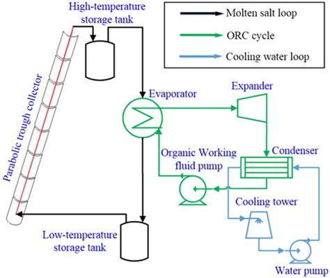 Thermoeconomic Analysis On A Molten Salt Parabolic Trough‐based Concentrated Solar Organic