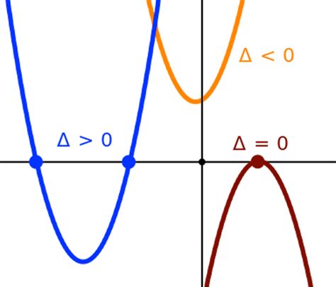 Understanding The X Intercept Of A Quadratic Function