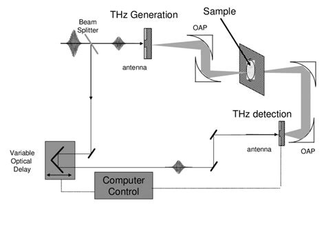 Schematic Diagram Of The Terahertz Pulsed Spectrometer System Used For Download Scientific