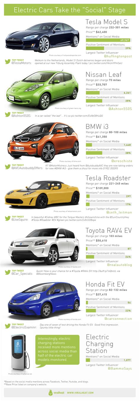 Most Social Electric Cars Infographic Cleantechnica