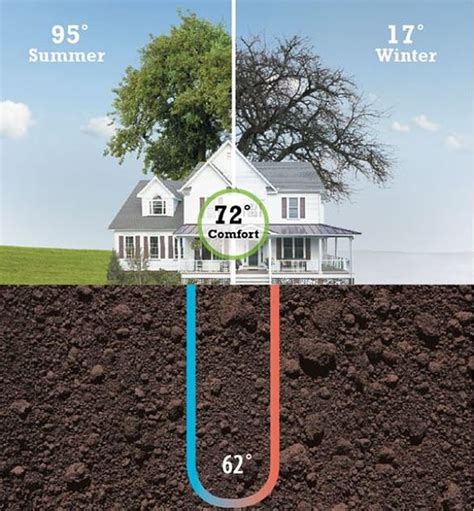Geothermal Heating Diy Do It Your Self