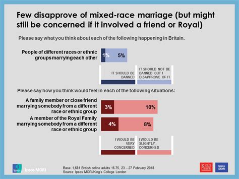 most britons would have no concerns about a royal same sex marriage ipsos
