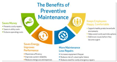 Preventive Maintenance Proactive Vs Reactive Susa Corporation