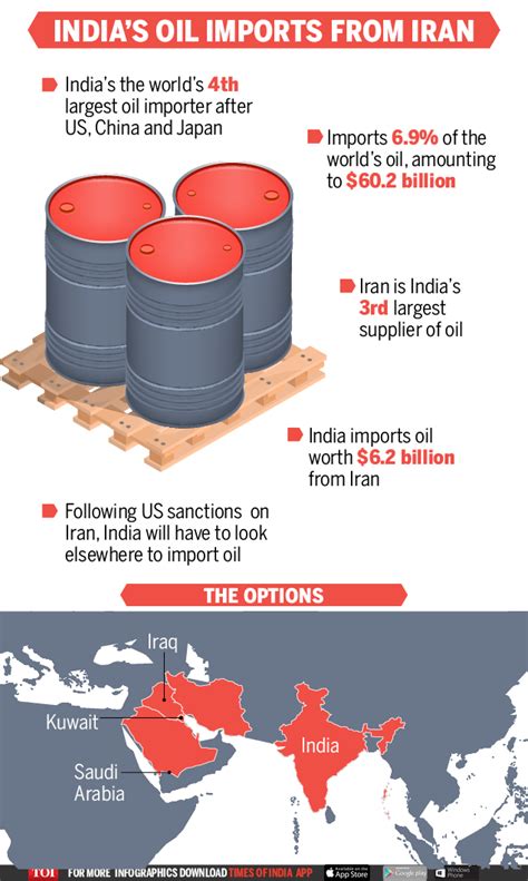 Iran Crude Oil How India Can Cope With Cut In Iran Oil Imports Times