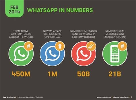 It allows users to send text messages and voice messages, make voice and video calls, and share images, documents, user locations, and other media. Top 100 Funky and Cool Whatsapp Status Messages: Get Funky ...