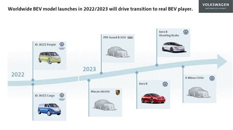 Photo 13 Le Plan Produit Du Groupe Volkswagen 2022 2023 Groupe