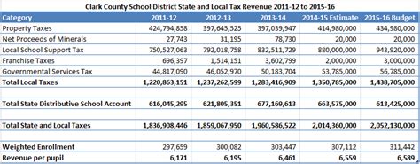 Per Pupil Funding At Clark County School District Guinn Center For