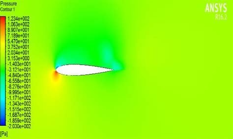 A Contours Of Velocity B Static Pressure Over Naca 0012 Airfoil At