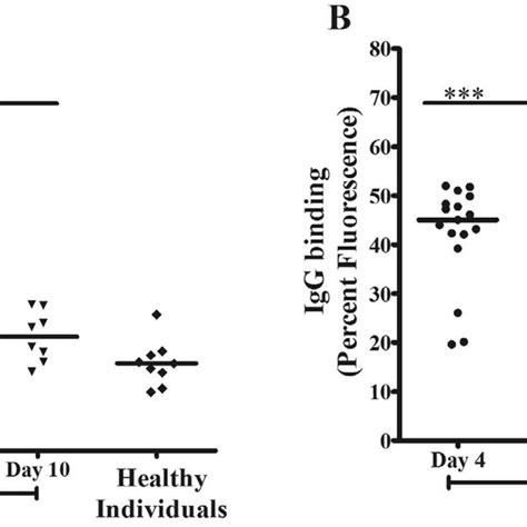 When affected by dengue fever, platelet count falls. Platelet counts and platelet activation during different ...
