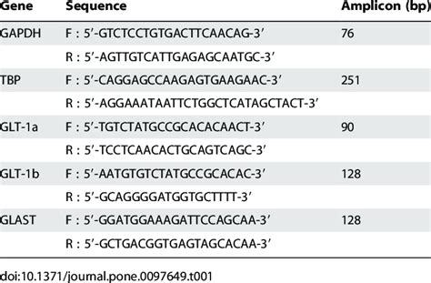 You will also see that i'm picking a sequence that is complementary to the coding strand (which is the opposite of the forward primer). PCR primers (F : forward primer, R : reverse primer) and ...