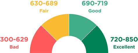 Credit Score Ranges How Do You Compare Nerdwallet