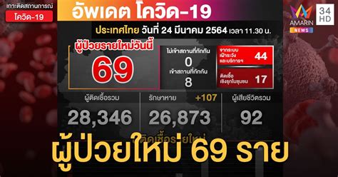 รายงานสถานการณ์ โควิด วันนี้ (23 ก.พ. สถานการณ์โควิด-19 วันนี้ (24 มี.ค.) ป่วยใหม่ 69 ราย
