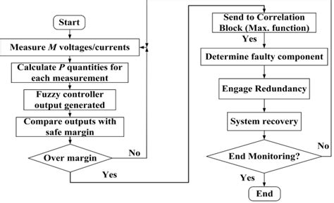 Flowchart Of The Proposed Fuzzy Logic Method Download Scientific Diagram
