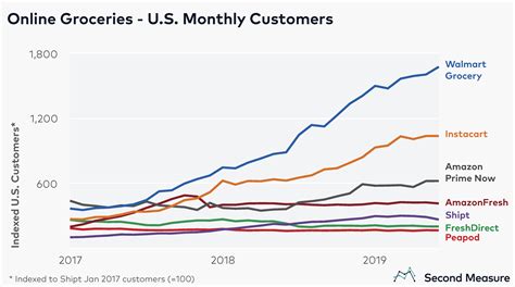Speeding past Instacart, Walmart Grocery is top U.S. online grocery