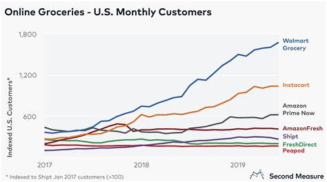 Walmart has a referral program that can save you and your friends money on grocery orders. Speeding past Instacart, Walmart Grocery is top U.S ...