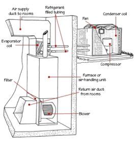 Supply ducts and registers (i.e., openings in the walls, floors, or ceilings covered by grills) carry cooled air from the air conditioner to the home. Outside Ac Unit Diagram | Diagram Of A Central Air Conditioning inside Air Conditioner Parts ...