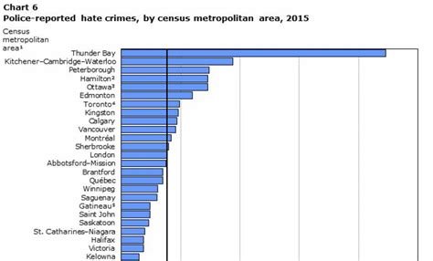 statistics on hate crimes fluctuate in toronto but numbers show problem not going away cbc news