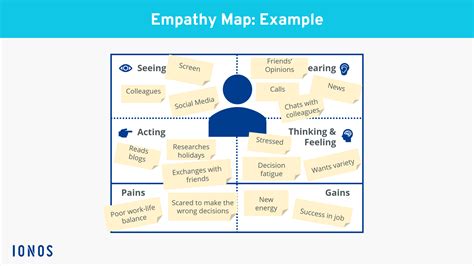 Empathy Map Beispiel
