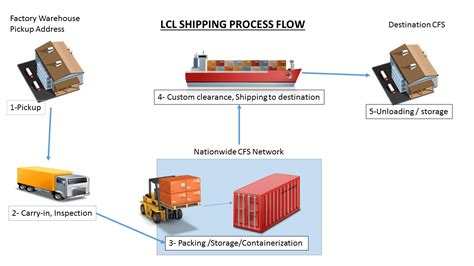 すべてのタ Lcl Fcl Sea Freight Service 2022深センからチェコへの迅速な新しい輸送コンテナドアツードアポート