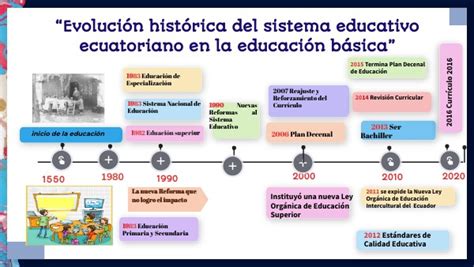 Linea De Tiempo De La EducaciÓn Del Ecuador