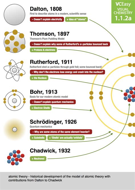 Resultado De Imagen De History Of Atomic Theory Estructura Atomica