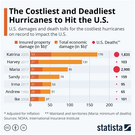 Chart Katrina Is The Costliest But Not The Deadliest Hurricane To Hit