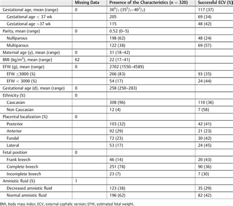 Baseline Characteristics And Successful Outcome Of Ecv Download Table