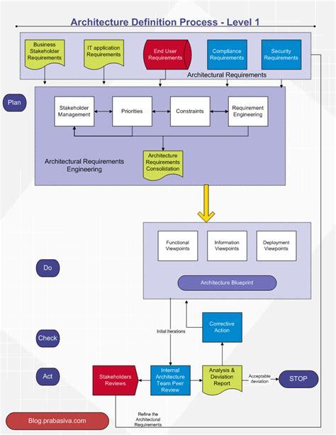 Software System Architecture Definition Process Enterprise