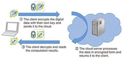 In particular, this concept has applications for improving cloud computing security. Fully Homomorphic Encryption over the Integers: From ...