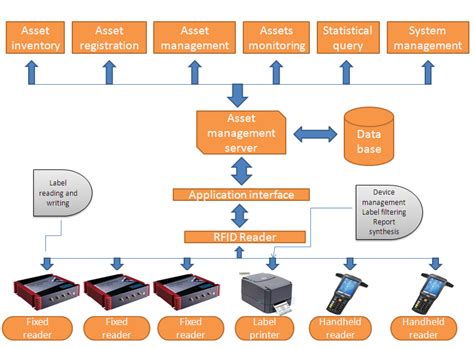 Union Smart IoT RFID Fixed Asset Management Solution