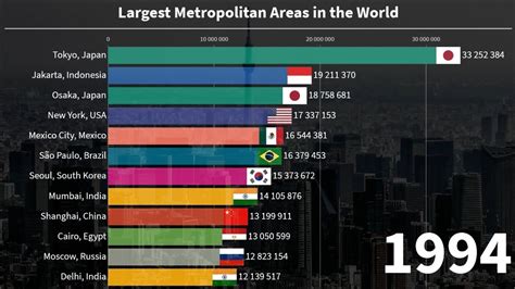 Top 12 Largest Metropolitan Areas In The World By Population 1950 To