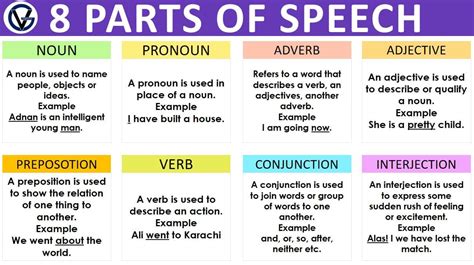 8 Parts Of Speech In English Complete Details And Explanation Tables