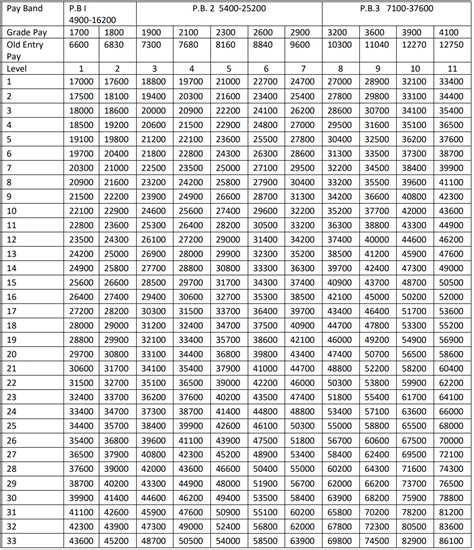 6th Cpc Fitment Table 6th Cpc Pay Scale 6th Cpc Pay Matrix Pdf Download