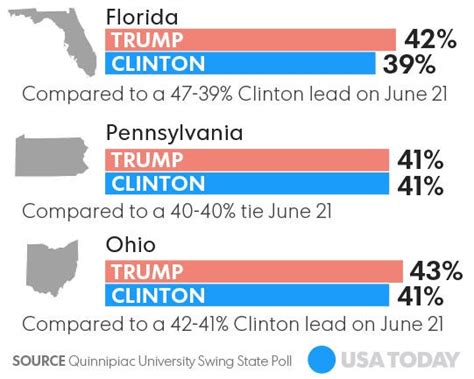 Poll Trump Even With Clinton In Three Swing States