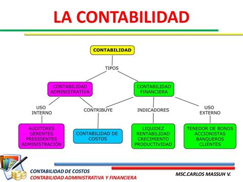 Mapa Conceptual Contabilidad Administrativa Y Financiera Contabilidad Gambaran