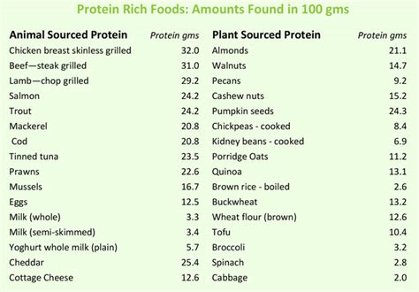 These beans contains excellent protein food and rich in amino acids and. protein-table-w633