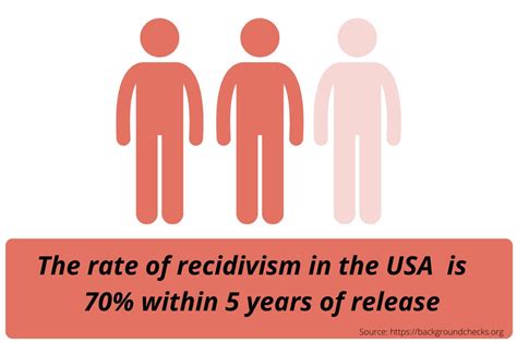Reducing Recidivism Creating A Path To Successful Reentry