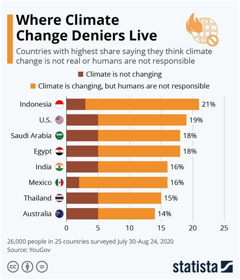Chart Where Climate Change Deniers Live Statista