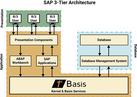 Sap Basis Services Sap Administration Full Sap System Maintenance