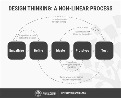 Stage 5 In The Design Thinking Process Test Ixdf