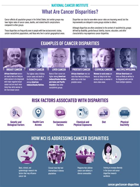 Cancer Disparities National Cancer Institute