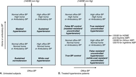 White Coat And Masked Hypertension Thoracic Key