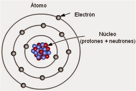 Modelos Atómicos Aciertos Y Errores Bohr Y Las órbitas