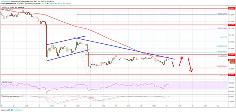 Potentially, xrp can reach any heights in ten years. Ripple (XRP) Price Remains At Risk Of Further Decline ...